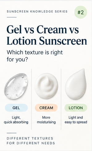 Gel vs cream vs lotion sunscreen showing the differences between sunscreen textures